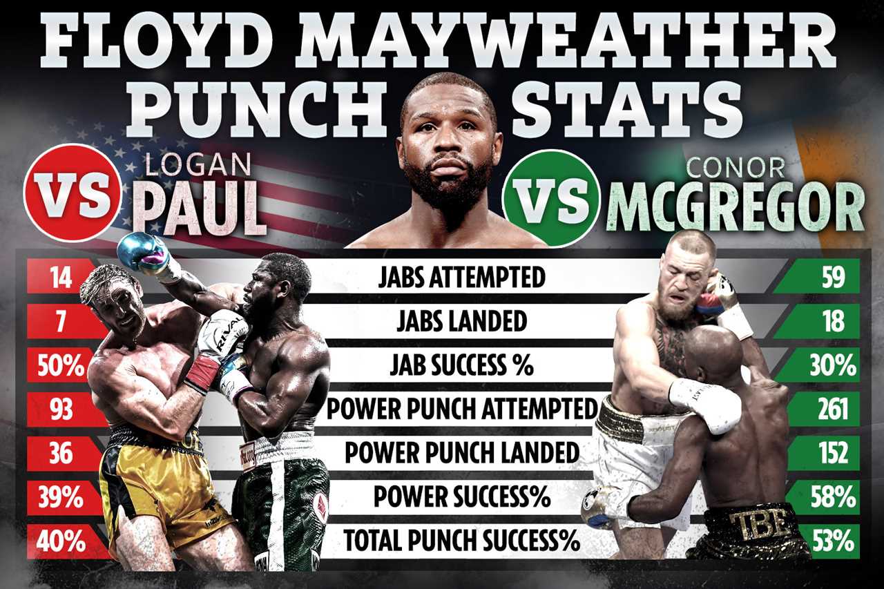 After boxing legends connected 43 times, Floyd Mayweather earned more than PS1.6m per punch that landed in Logan Paul's exhibition.