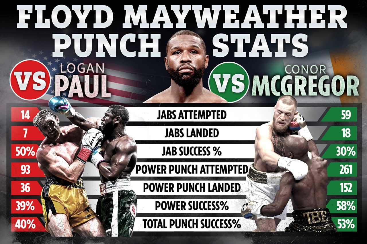 Logan Paul, who was 'glad to have fought Floyd Mayweather rather than Manny Pacquiao at the ring, still looks 'in His Prime' at 42