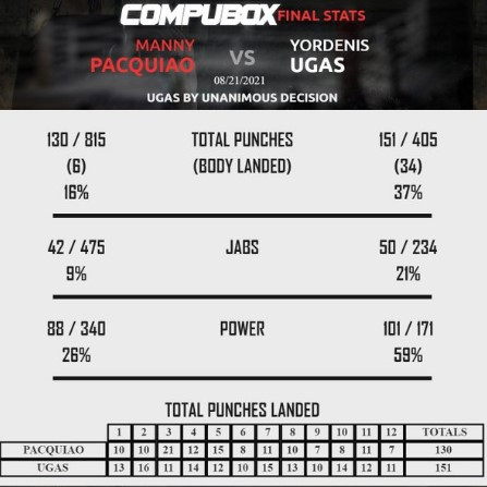 Manny Pacquiao punch stats show that the Filipino threw twice as much as Yordenis Urgas, but Cuban landed more accurately