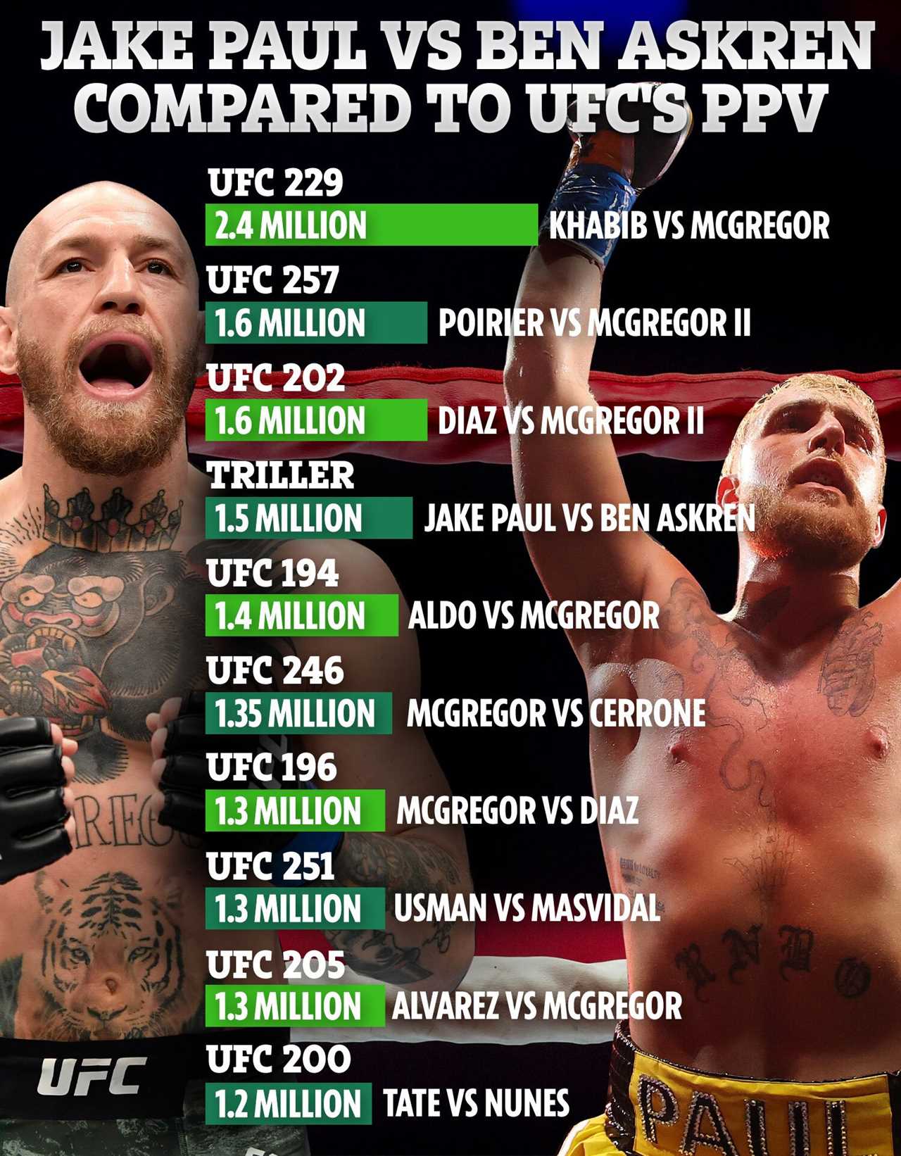 Conor McGregor reacts to Tyron Woodley's victory over Jake Paul by saying that he is'salivating’ at the prospect of facing Jake Paul in the UFC.