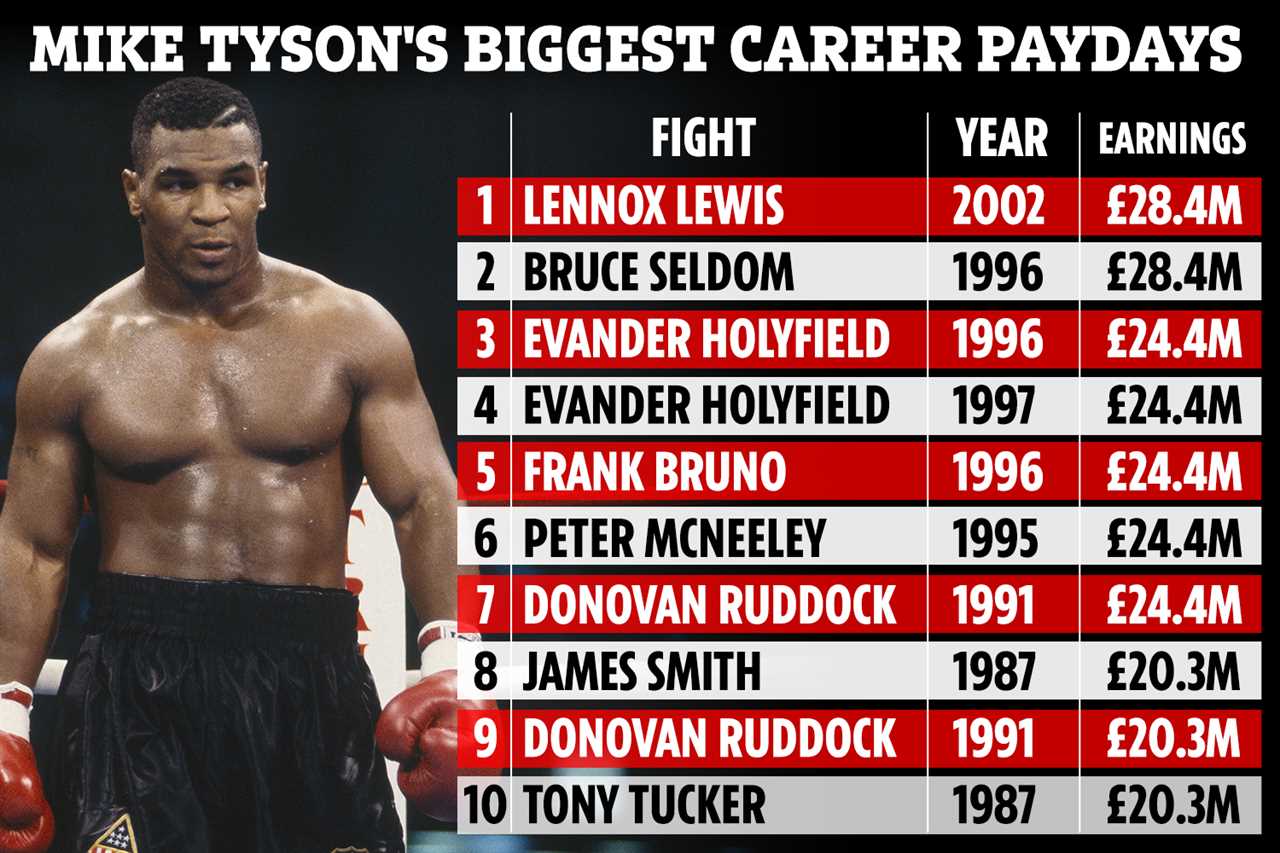 Triller's Ryan Kavanaugh says Mike Tyson was'scared to fight Evander Holyfield, despite receiving a huge pay day.