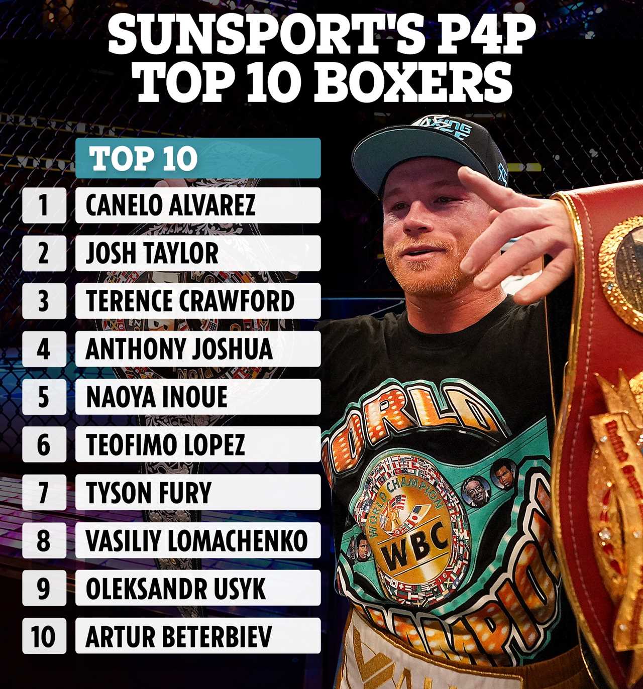 The top ten P4P fighters in boxing across all weight divisions are revealed, with Canelo and Anthony Joshua fighting it out