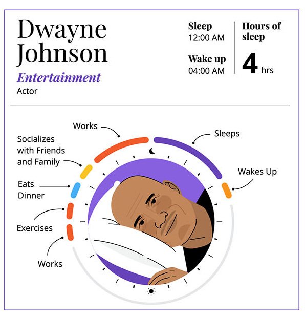 Ronaldo from Man Utd naps five times per day, while Dwayne John sleeps for four hours.