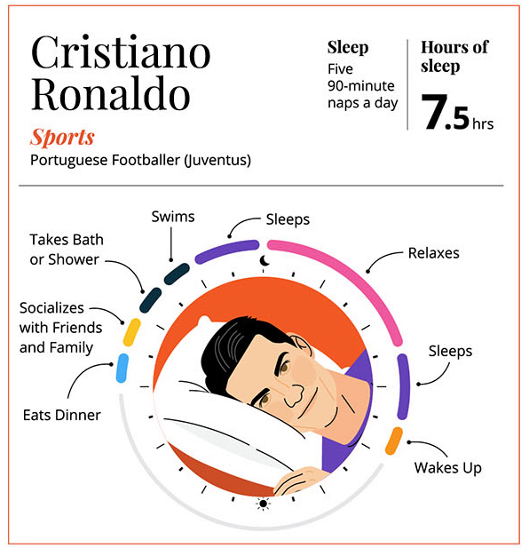 Ronaldo from Man Utd naps five times per day, while Dwayne John sleeps for four hours.