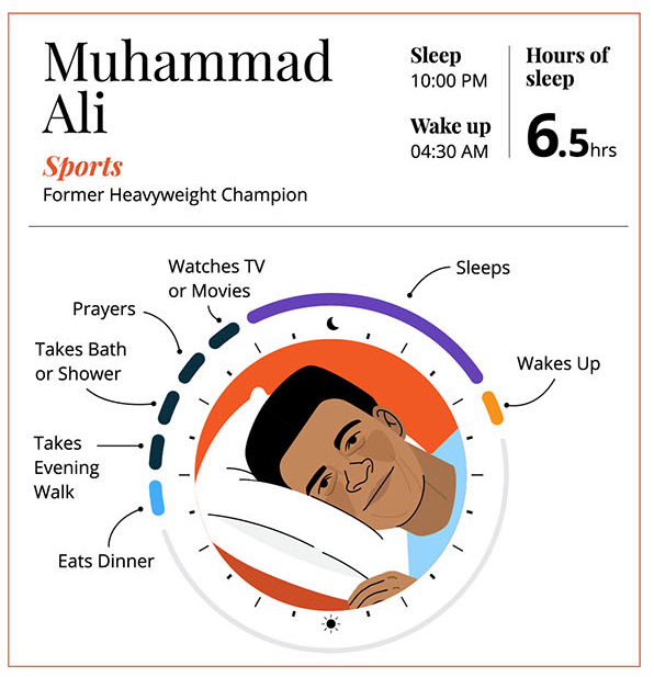 Ronaldo from Man Utd naps five times per day, while Dwayne John sleeps for four hours.