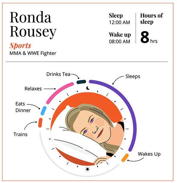 Ronaldo from Man Utd naps five times per day, while Dwayne John sleeps for four hours.