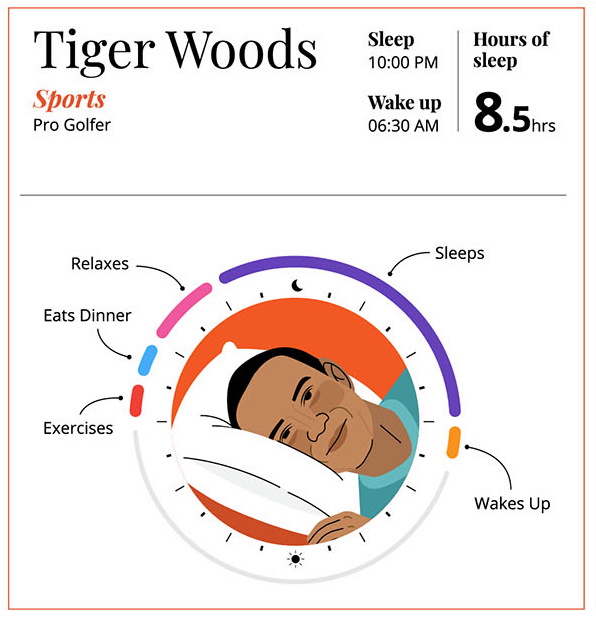 Ronaldo from Man Utd naps five times per day, while Dwayne John sleeps for four hours.