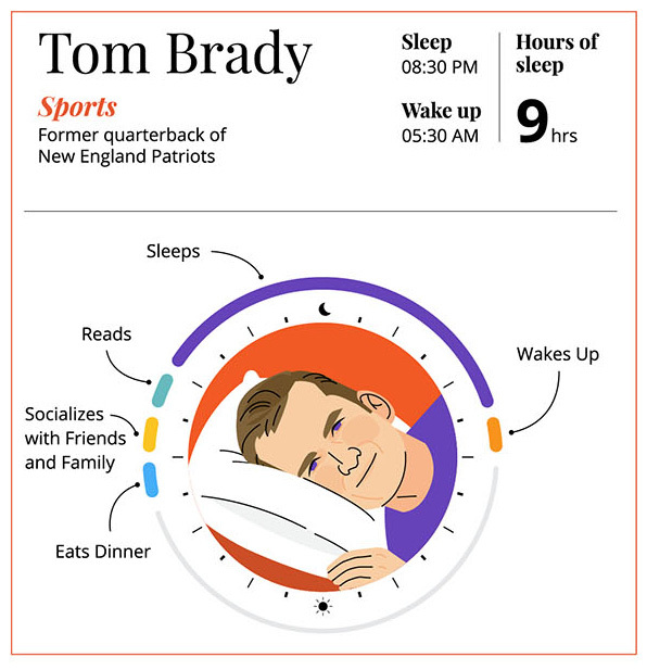 Ronaldo from Man Utd naps five times per day, while Dwayne John sleeps for four hours.