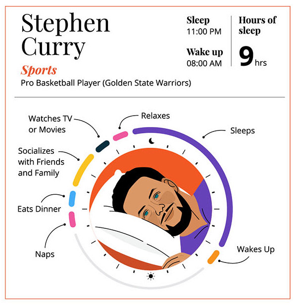 Ronaldo from Man Utd naps five times per day, while Dwayne John sleeps for four hours.