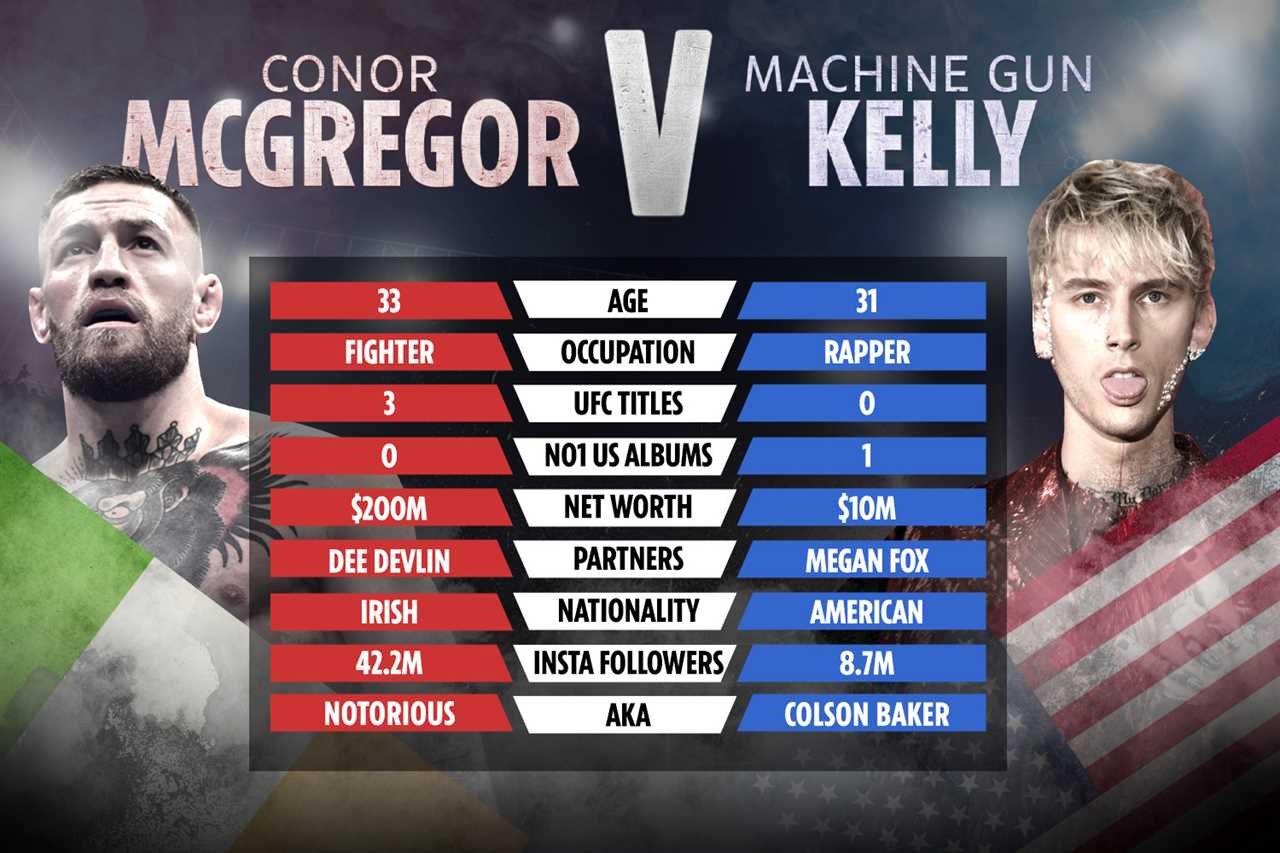 Conor McGregor vs Machine Gun Kelly: The tape tells the story of how UFC's star and rapper compare following explosive MTV VMAs row