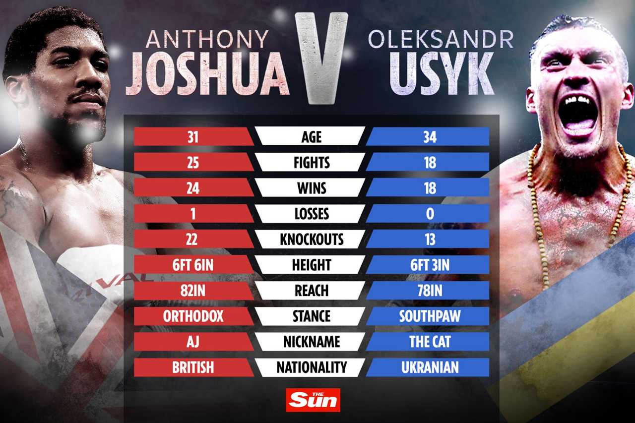 Anthony Joshua vs Oleksandr Uzyk: Date, start times UK, TV channel and live stream. Also, see the complete undercard for Saturday's fight.