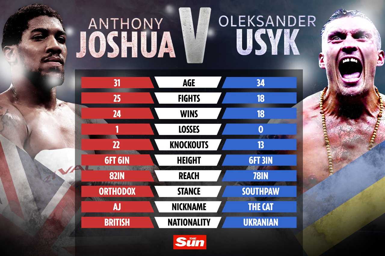 Anthony Joshua vs Oleksandr Uzyk fight purses. How much could AJ and his Ukrainian opponent bankroll from a world title bout?