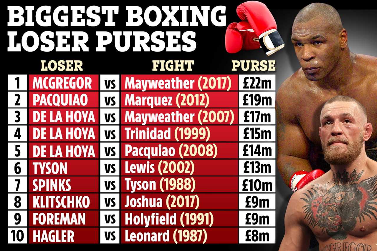 The worst-paid boxers in Boxing were Mike Tyson, Conor McGregor and Manny Pacquiao. They earned millions despite their defeats