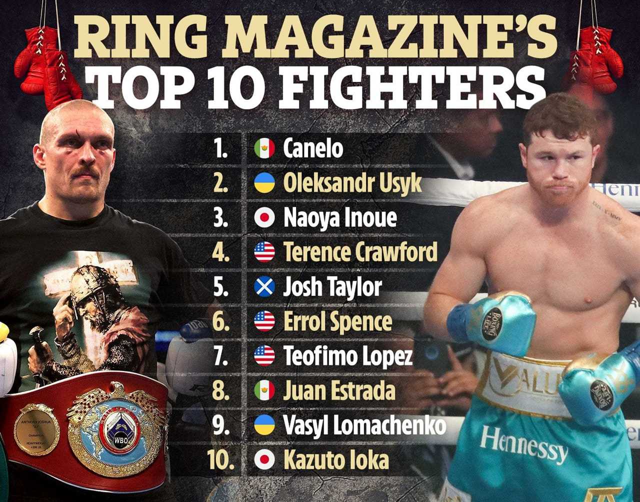 Ring Magazine moves Oleksandr Usyk to number two in the top ten boxing P4P lists.