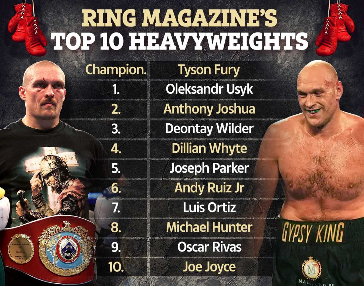 Eddie Hearn, promoter of Anthony Joshua, said that despite losing Oleksandr Usyk to him, Anthony Joshua is still at a 'bigger stage' than Tyson Fury.