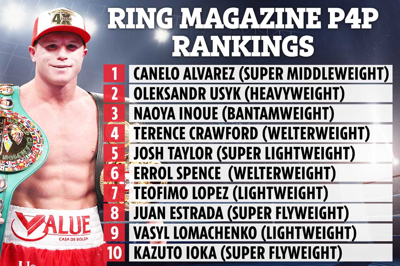 Ring Magazine's pound for pound rankings show Tyson Fury as the top despite Deontay Wilder's incredible KO with Canelo