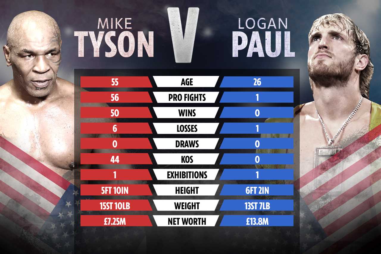 The Mike Tyson vs Logan Paul tape: How fighters compare in advance of a bizarre planned exhibition fight