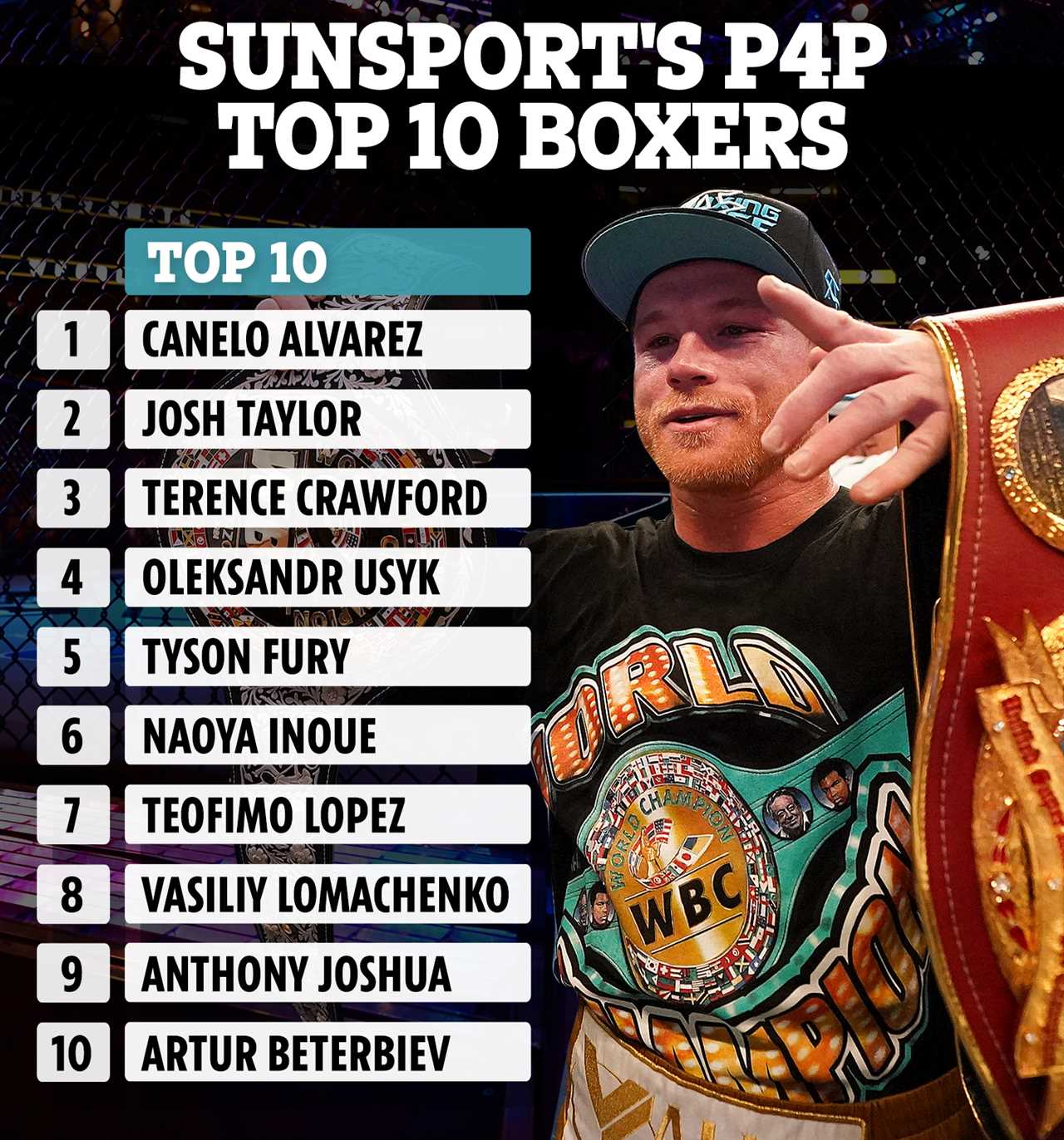 The best pound-for-pound fighters revealed, Tyson Fury leapfrogs Joshua and Tyson Fury jumps up the list.