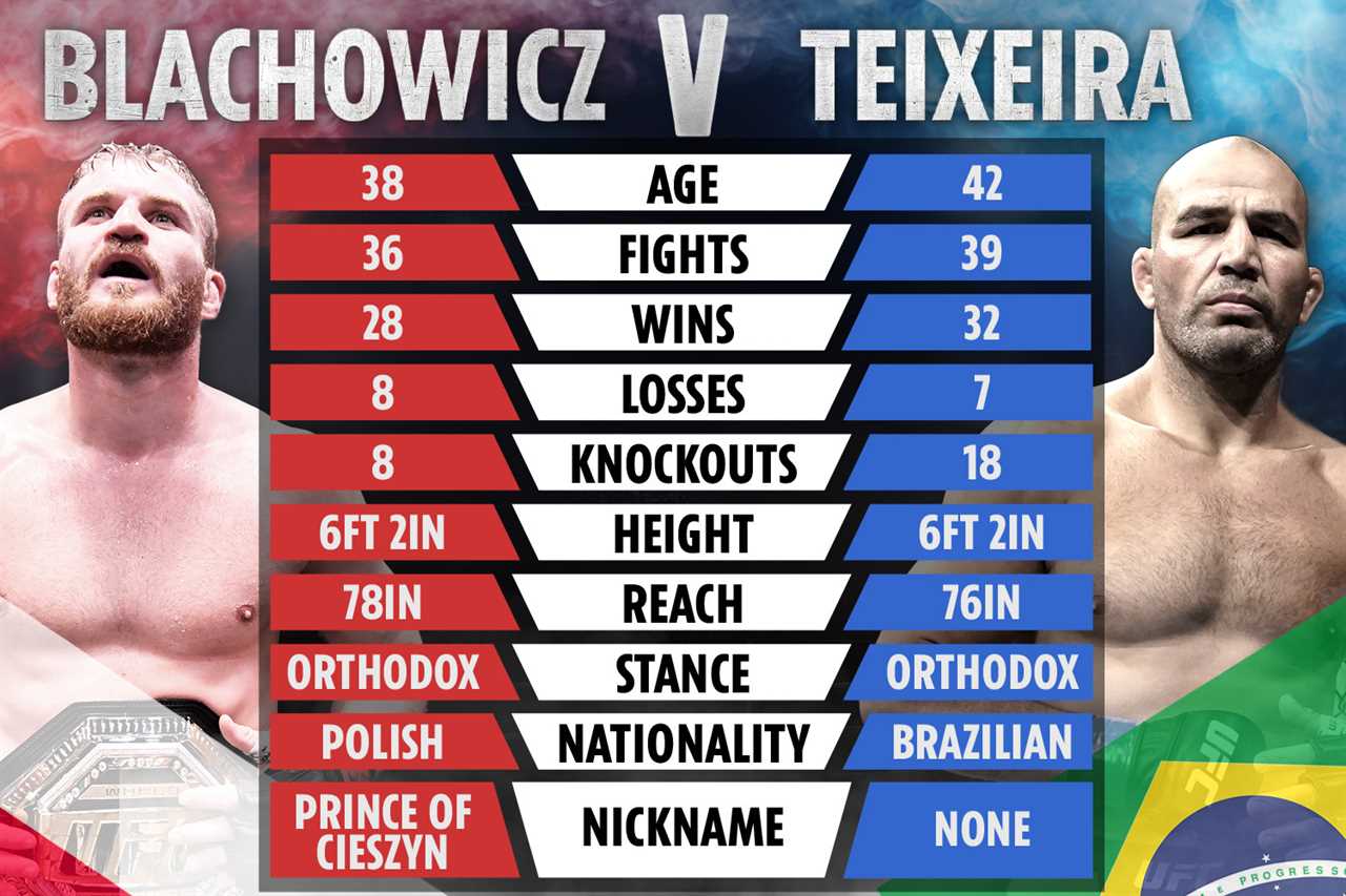 Jan Blachowicz and Glover Teixeira: The tape of the tape: How UFC main event competitors compare before Fight Island clash
