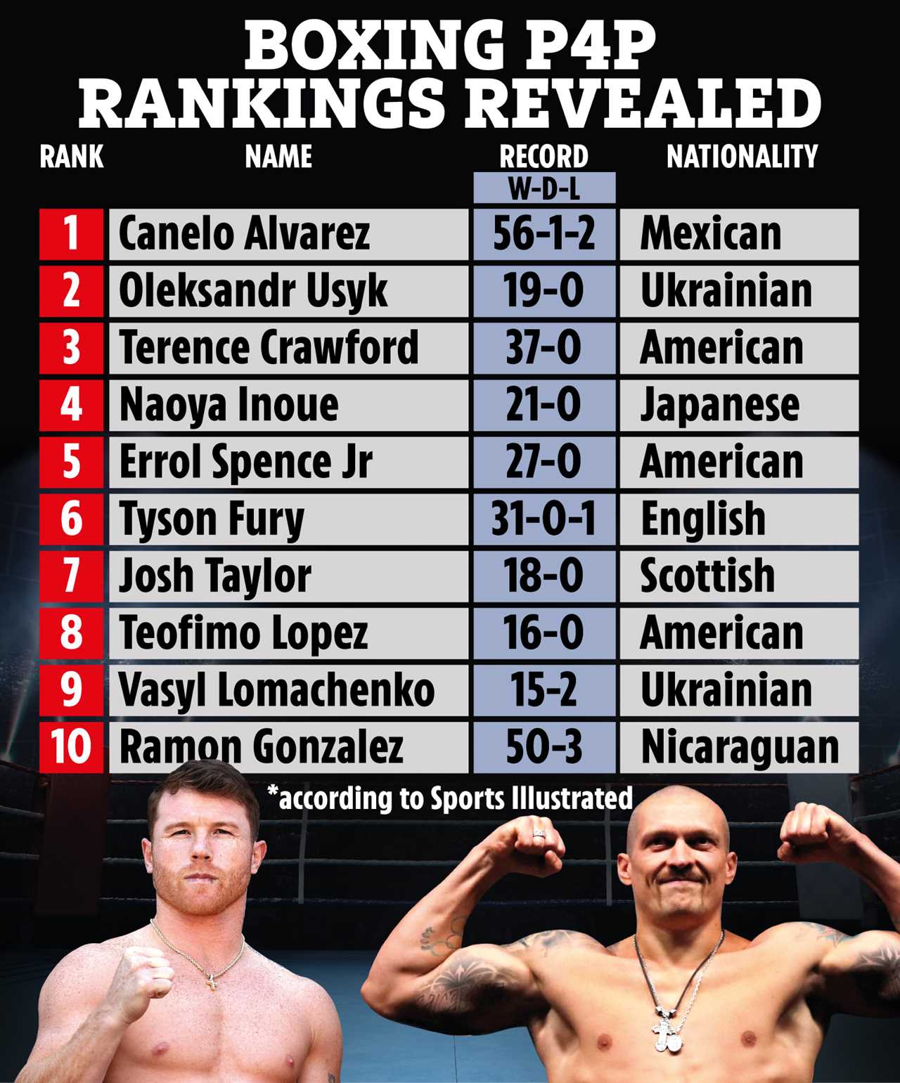 Boxing rankings: Canelo is top, Usyk second and Tyson Fury sixth, respectively, while Anthony Joshua is outside the top ten.