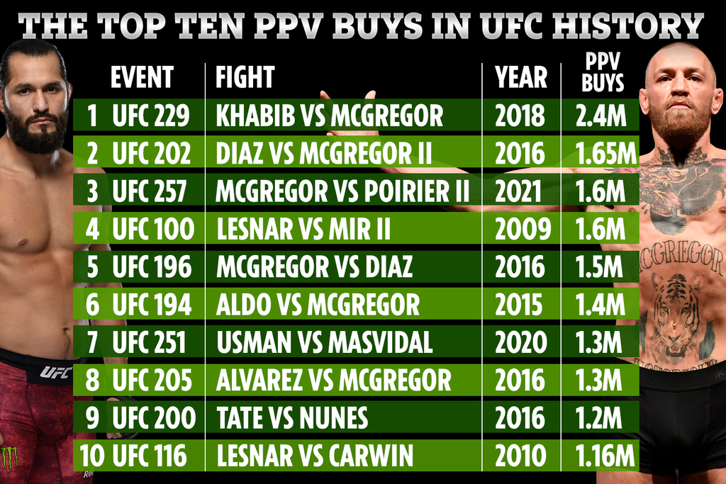 Analyst Dan Hardy ranks Conor McGregor's top UFC performances.