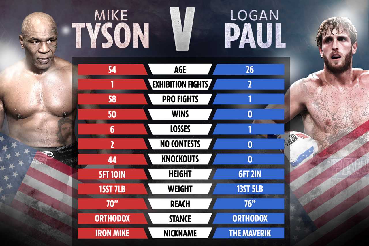 Logan Paul, 26, CONFIRMS talks to Mike Tyson (55), and would fight heavyweight legend, to'shut people up'