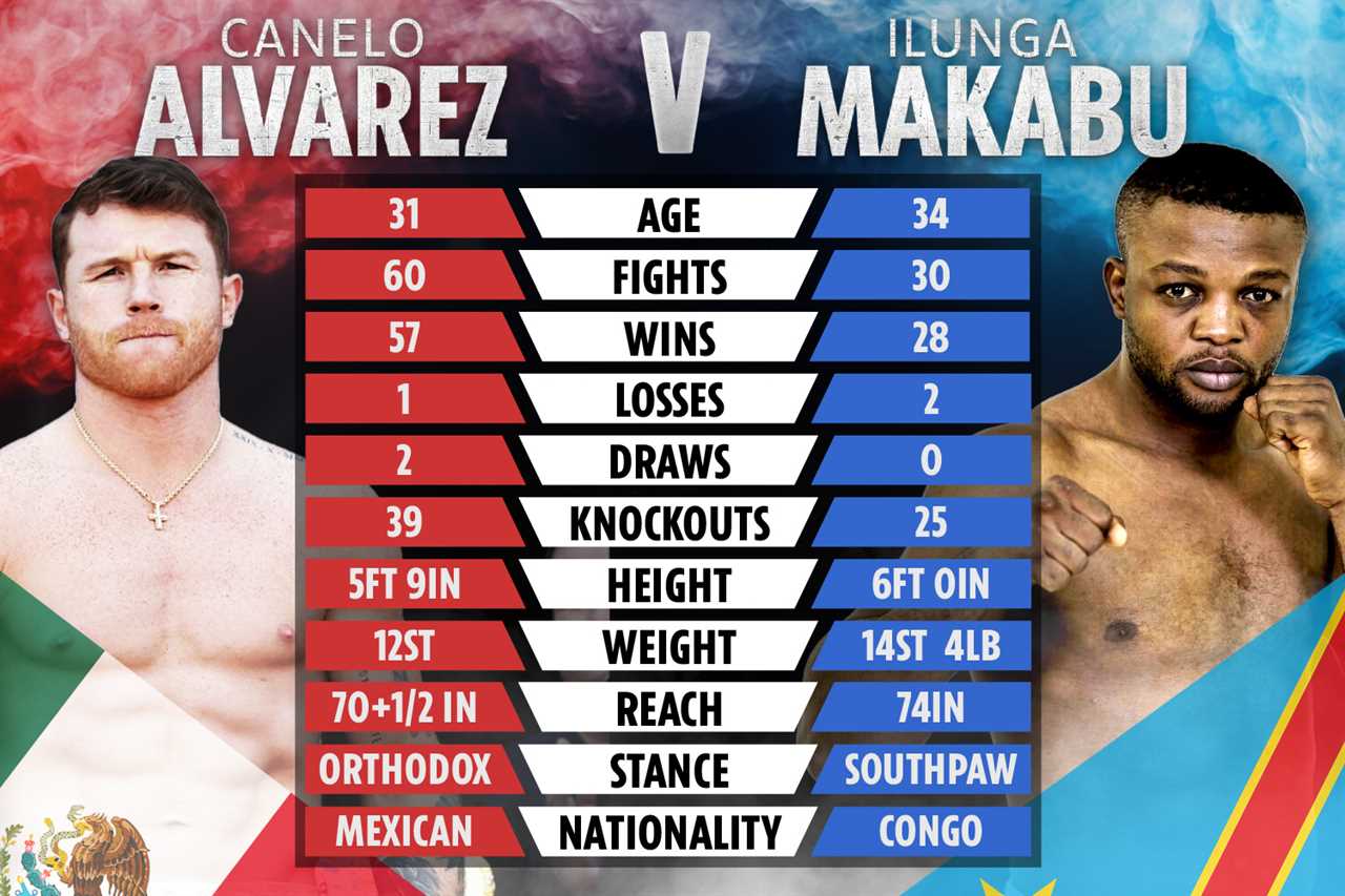 Canelo Alvarez said he made a big mistake and expects to be TWO STONE lighter that Ilunga Makabu.