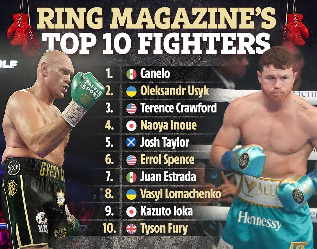 Tyson Fury is named in Ring Magazine's Top 10 P4P Rankings despite the fact that four of seven judges disagree with inclusion