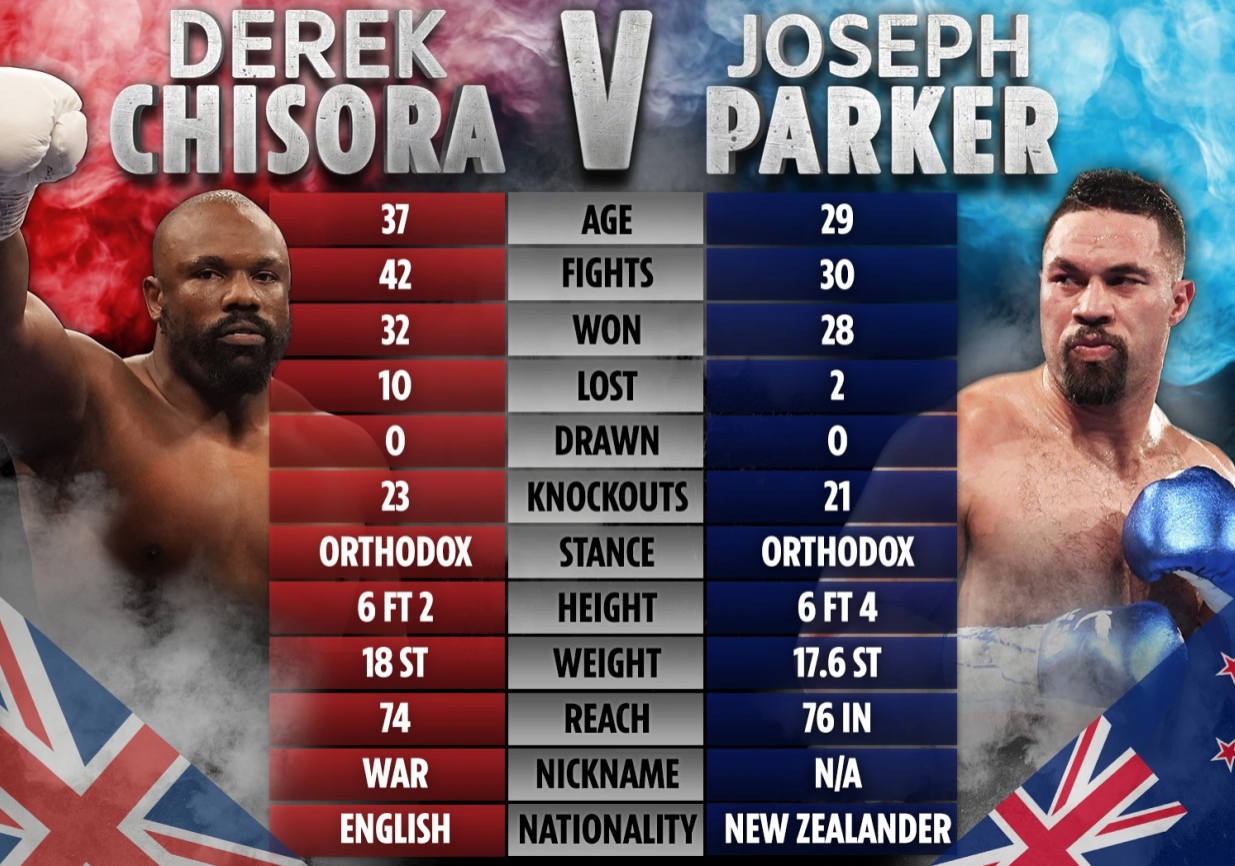 Joseph Parker hopes to set up Anthony Joshua's rematch following the Derek Chisora fight. He breaks down his loss to Brit