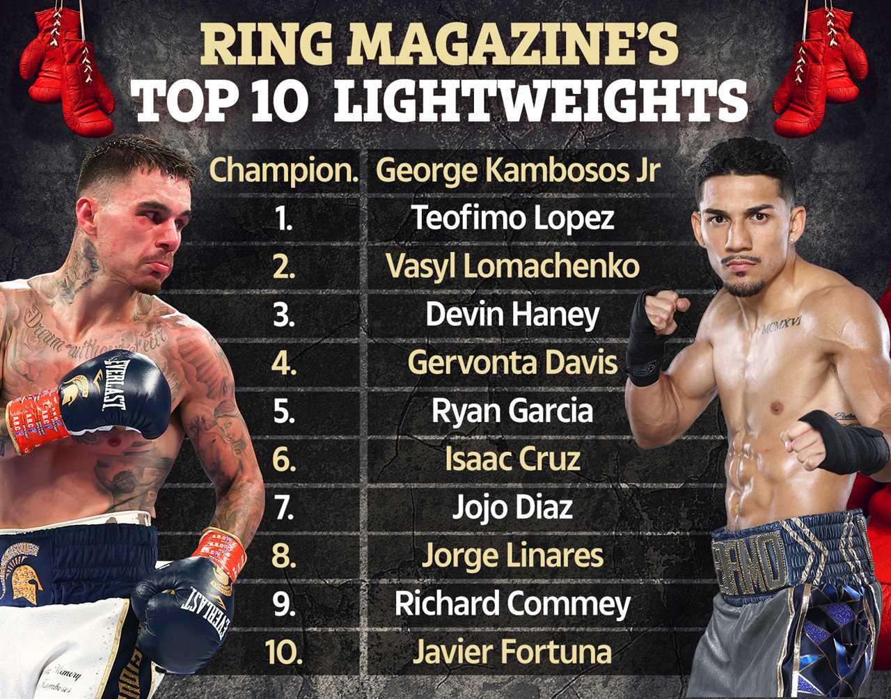 Ring Magazine publishes top 10 lightweight rankings, with George Kambosos Jr. top of mouthwatering division