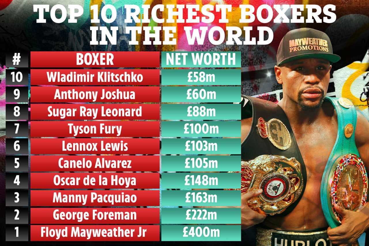 The top ten richest boxers worldwide revealed, including Tyson Fury (and Anthony Joshua) - but Floyd Mayweather is WAY ahead
