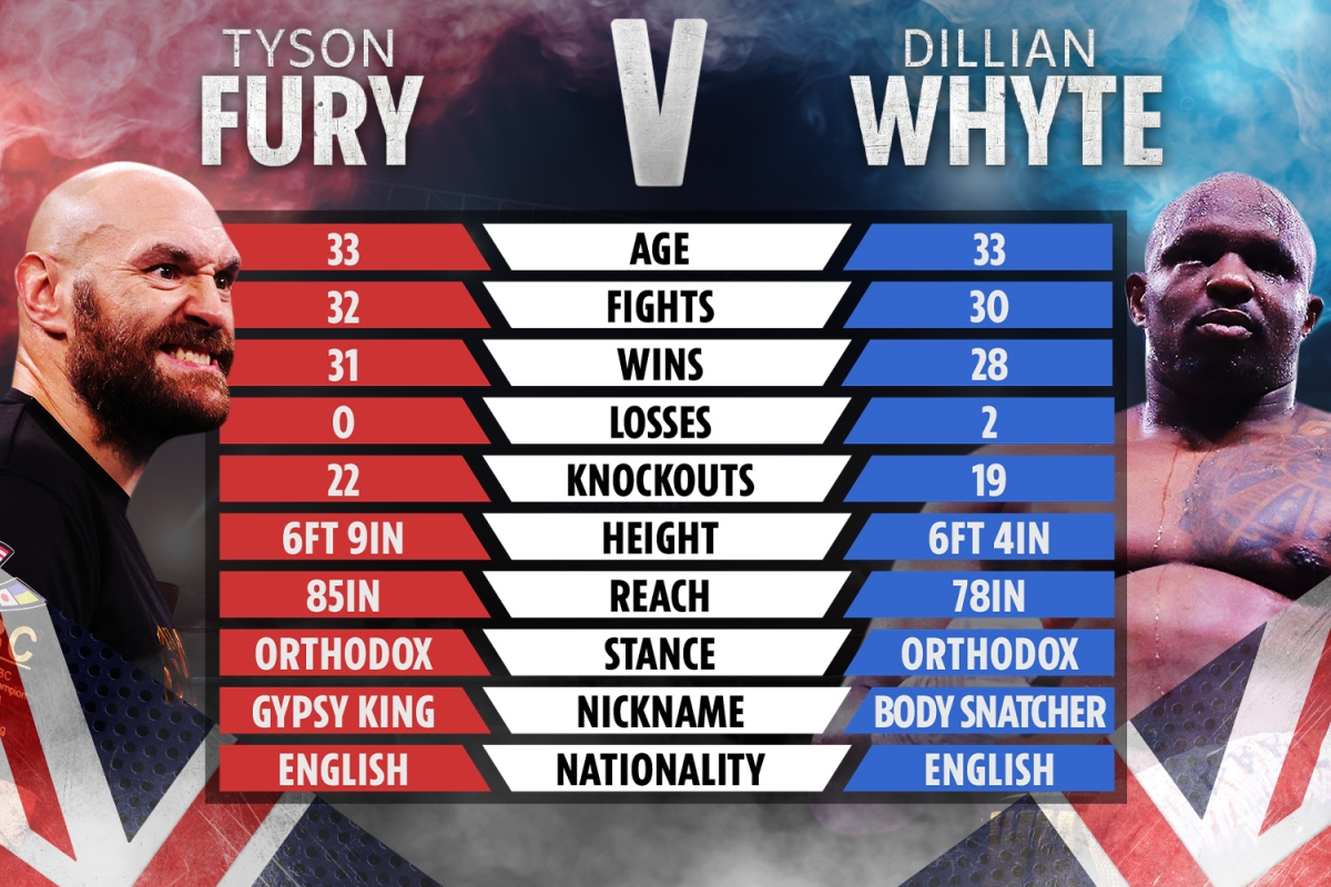 Furious Dillian Whyte will accept 80-20 Tyson Fury purse share, but insists that he be awarded more