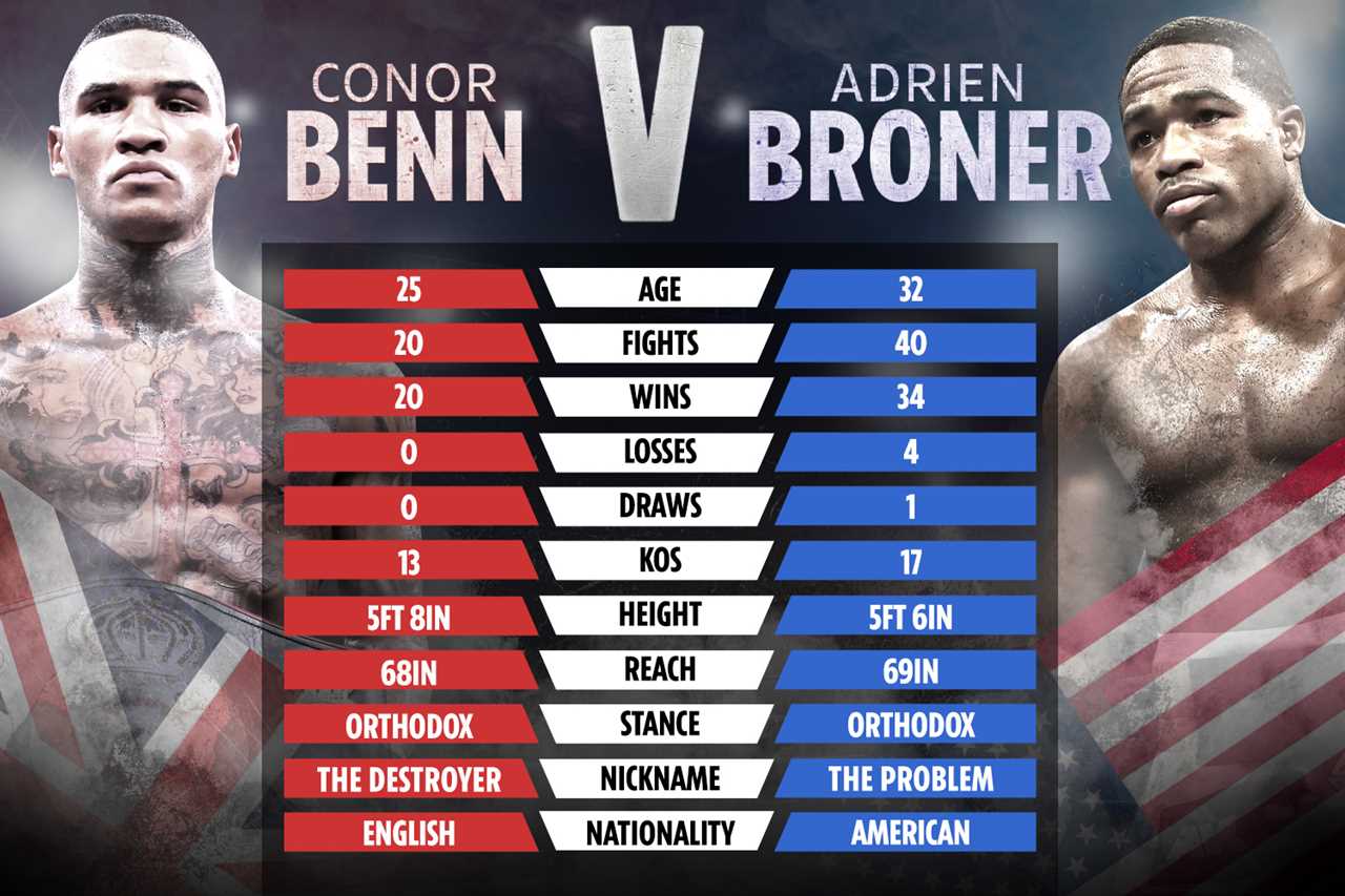 Conor Benn to fight Adrien Broner in talks after controversial boxer's warm-up bout.