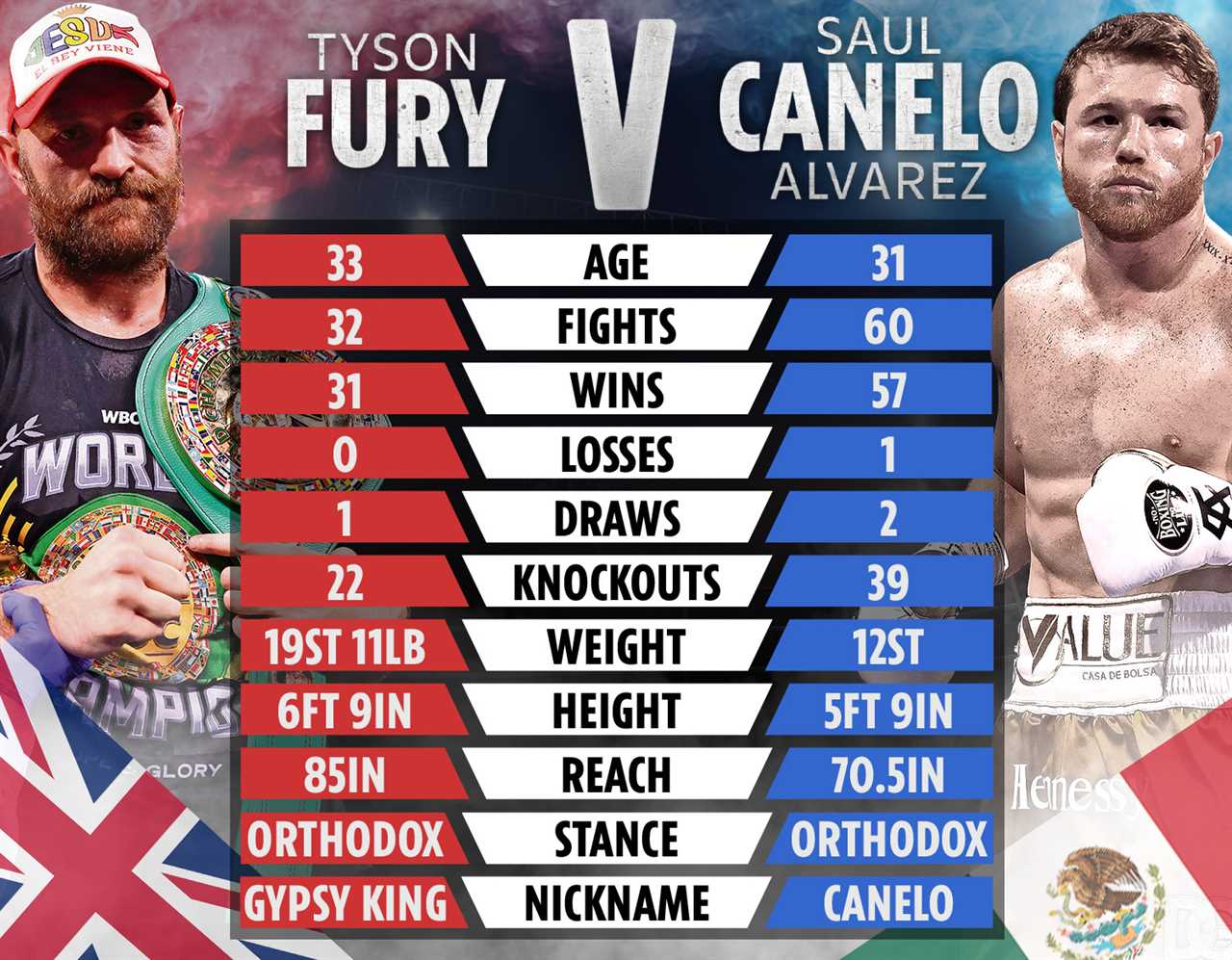 Canelo Alvarez has outlasted all worthy opponents, but he should avoid Tyson Fury.