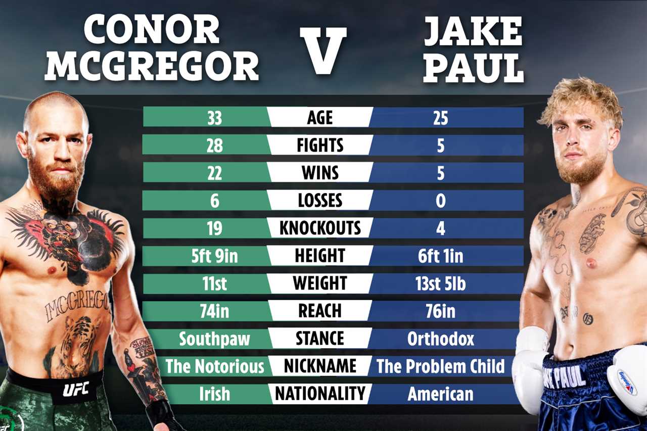 UFC star Conor McGregor follows Jake Paul's boxing coach on Instagram, fueling speculation about a mega-money grudge match
