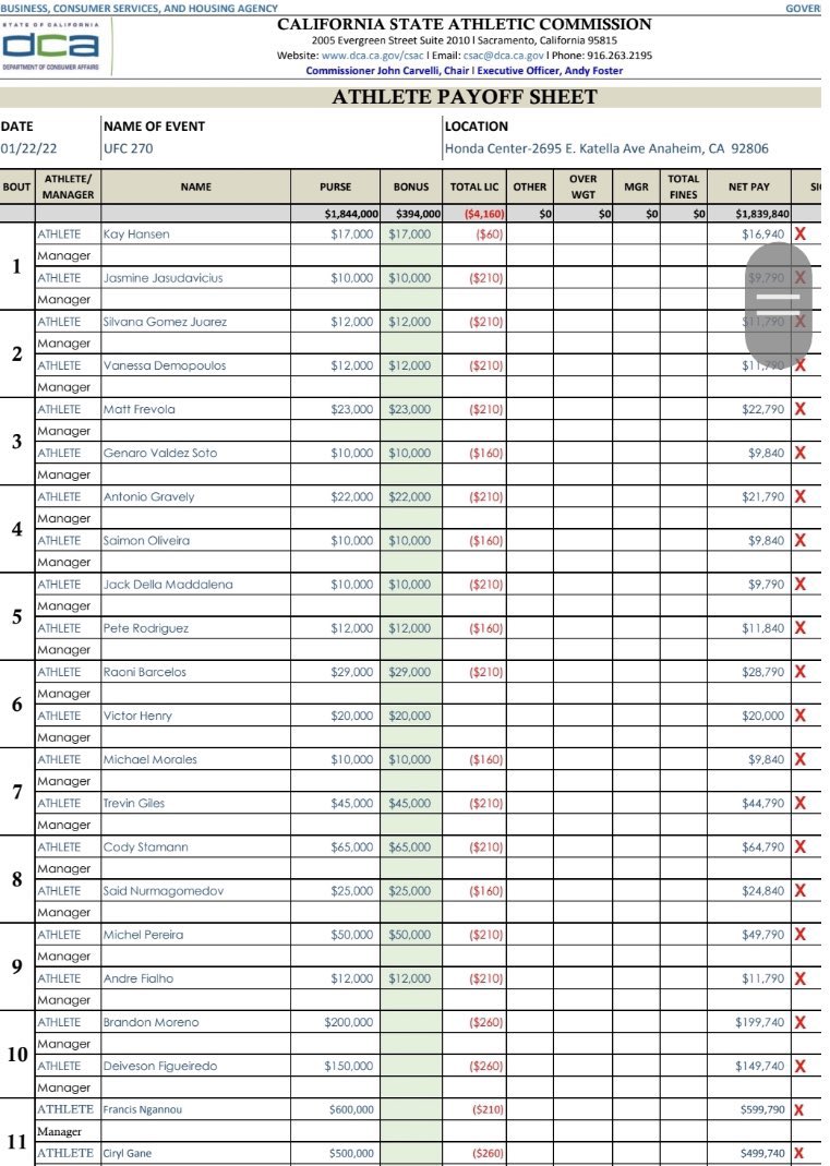 Deontay Wilder and Tyson Fury made PS37m for the trilogy fight, 25 times more than all 22 UFC fighters COMBINED