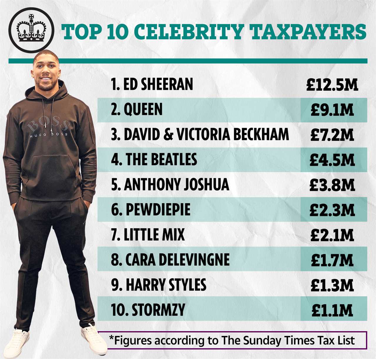 Anthony Joshua is ranked fifth on the highest-tax-paying celebs after he earned PS80m fighting against Pulev, Usyk.
