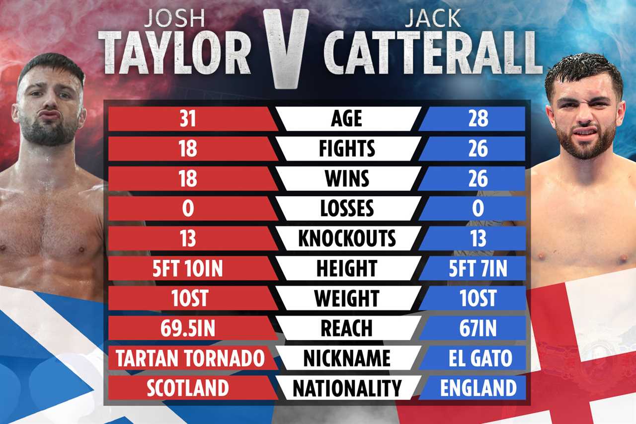 Josh Taylor vs Jack Catterall: The tape: How Scots and Englishmen compare in advance of the huge undisputed title fight