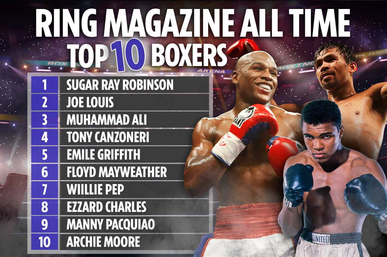 Ring Magazine's Top 10 Boxers of the Century revealed Floyd Mayweather as just SIXTH, but higher than Pacquiao