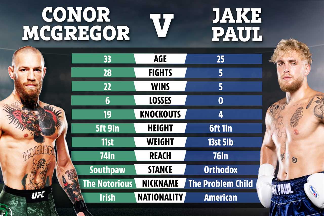 Conor McGregor boasts he left Paulie Malignaggi ‘like a little seesaw’ as sparring rival backs Jake Paul to KO UFC star
