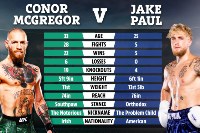 Jake Paul claims that Conor McGregor's grudge match in UFC's UFC is the 'biggest MMA battle ever' and earns over $300m in PPV sales