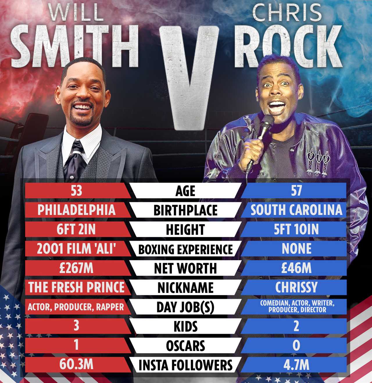 Will Smith vs Chris Rock: The tape shows how two Hollywood rivals compare following a $30m Jake Paul fight offer