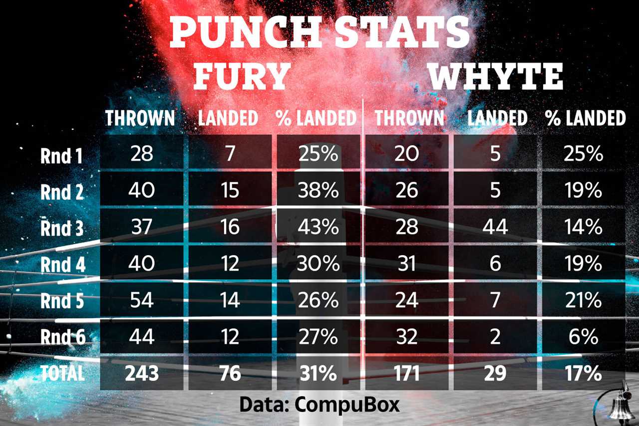 Dillian Whyte vs Tyson Fury punch stats show demolition job after Gypsy King landed over TWICE as many blows