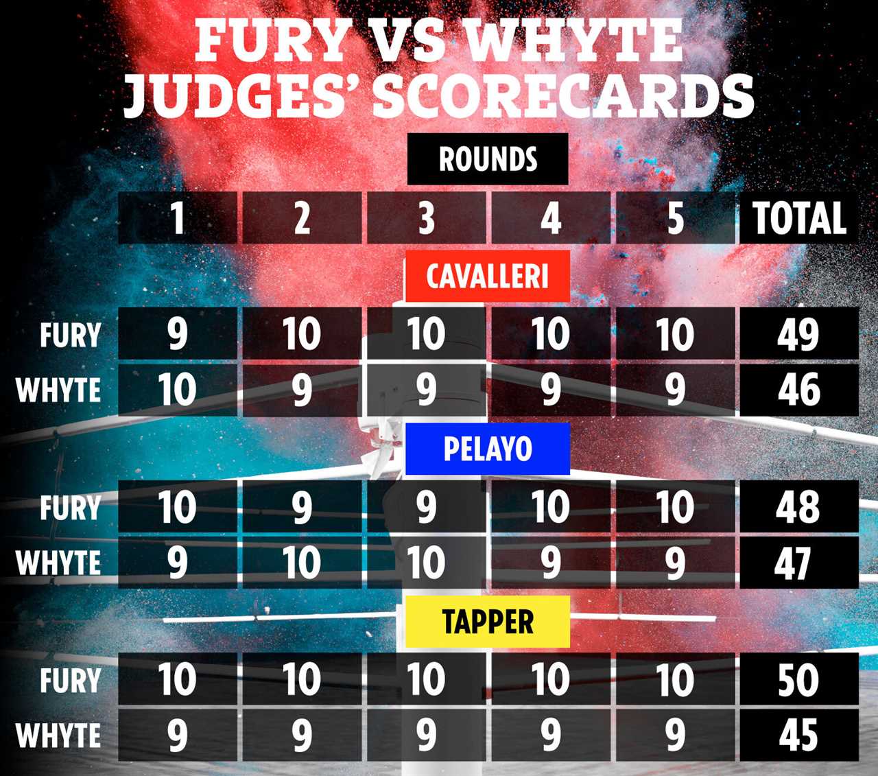 Scorecards Tyson Fury vs Dillian Youte revealed. Body Snatcher won TWO rounds of five before the savage uppercutKO