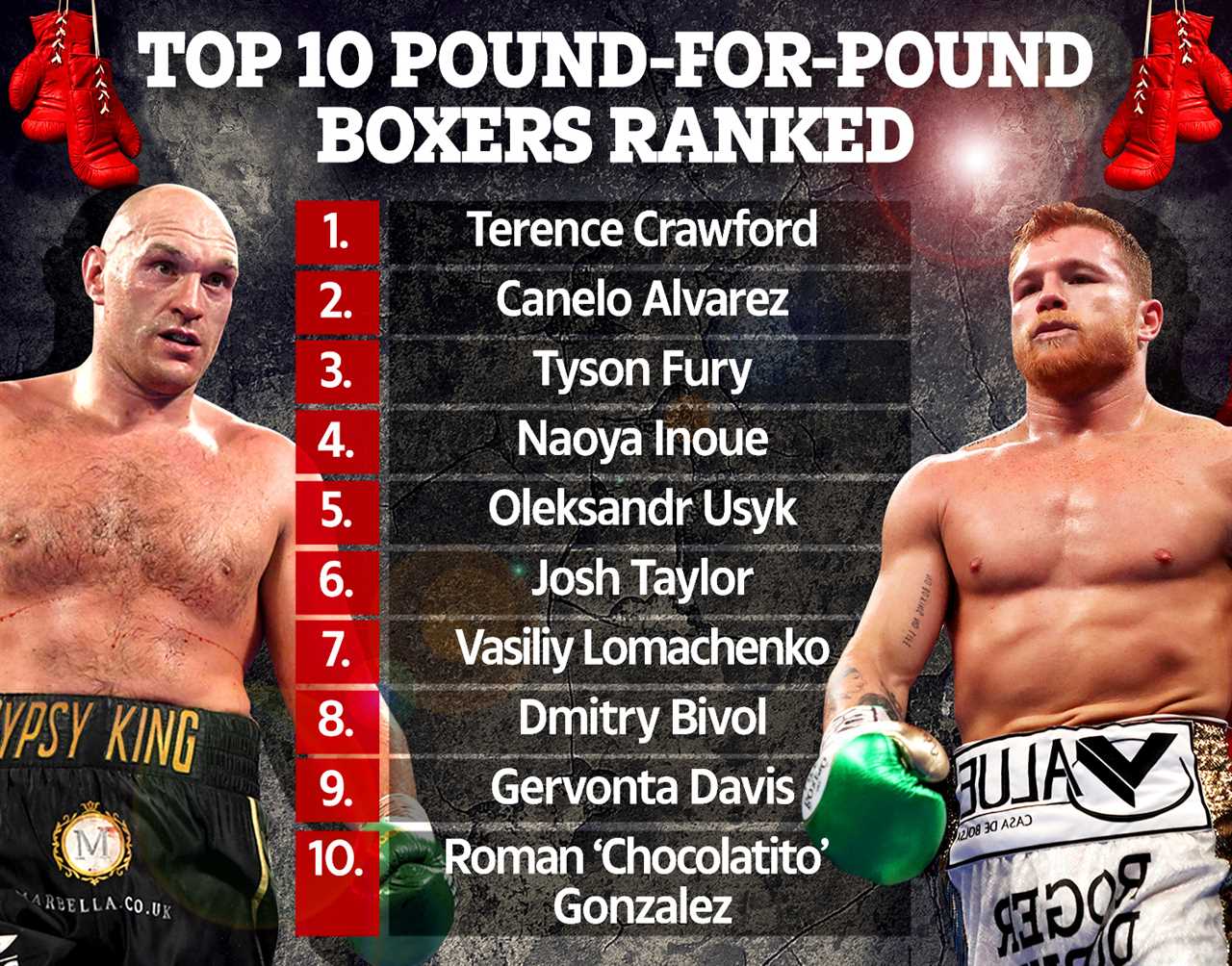 The top 10 pound-for–pound boxers are ranked following Canelo Alvarez’s shocking defeat by Dmitry Bivol, Fury, Usyk, but not Joshua