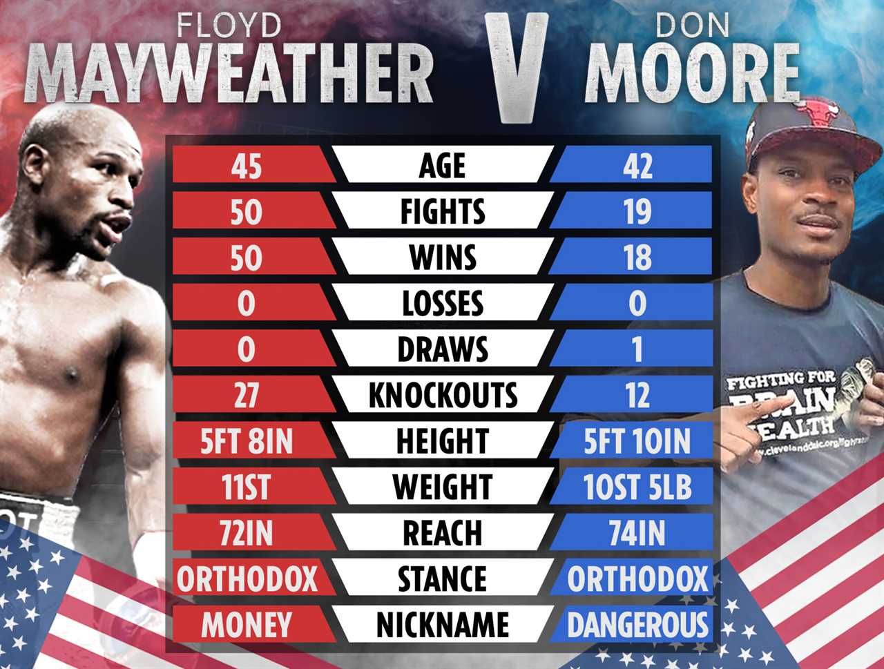Floyd Mayweather vs Don Moore: The tape tells the story of Floyd Mayweather and Don Moore. How do they compare in advance of an unusual fight at the helipad
