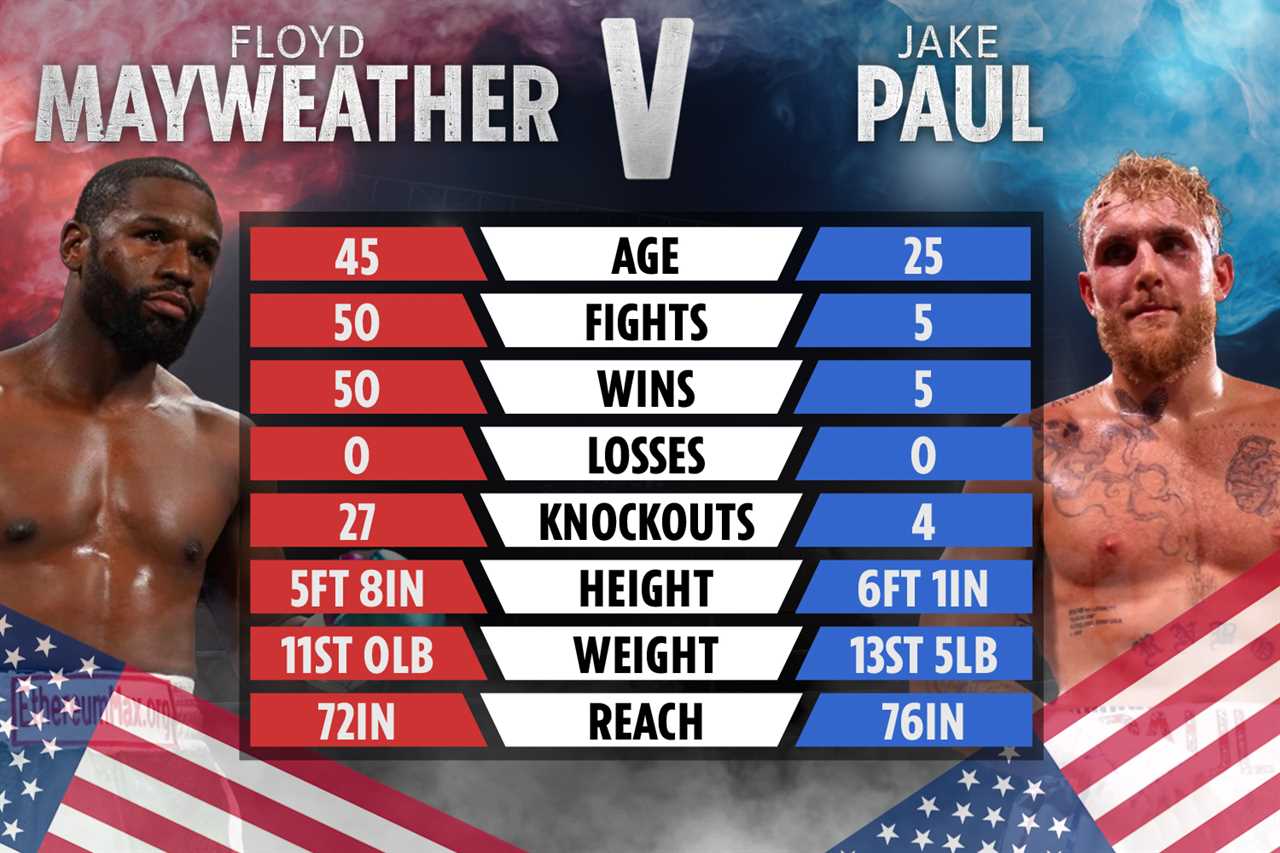 Floyd Mayweather and Jake Paul fight stalls over weight row as YouTuber blasts boxer for making ‘excuses’