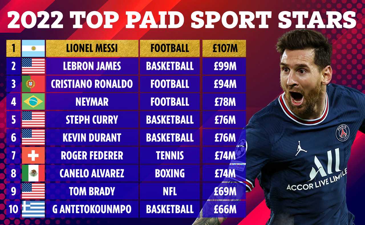 Forbes releases the top ten highest-paid athletes for 2022, with Lionel Messi still at the top despite his struggles at PSG
