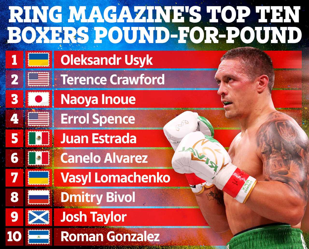 Ring Magazine's Top 10 Boxers for Pounds revealed the Canelo dropping down on the list and NO Tyson Fury