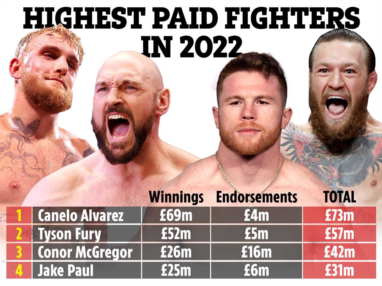 Tyson Fury leads Conor McGregor, UFC icon, in the sport rich list 2022 with Jake Paul down at 45th and Canelo at top